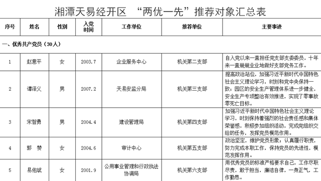 在争先创优中激发奋进力量—— 湘潭天易经开区举行2021年“七一”表彰大会