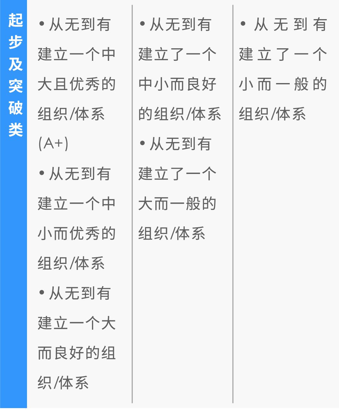 对高层的绩效管理与对中基层的绩效管理有何不同?