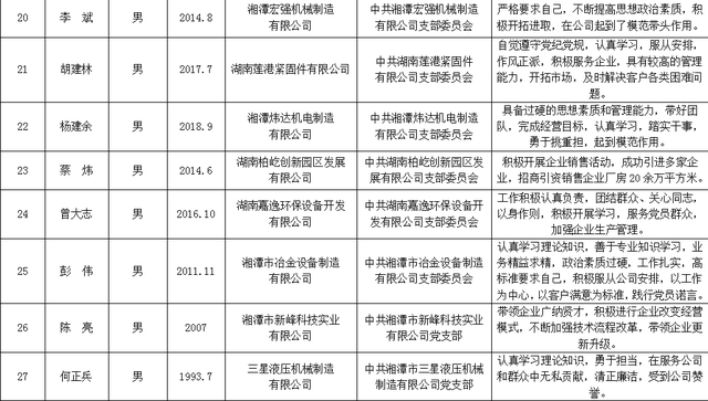 在争先创优中激发奋进力量—— 湘潭天易经开区举行2021年“七一”表彰大会