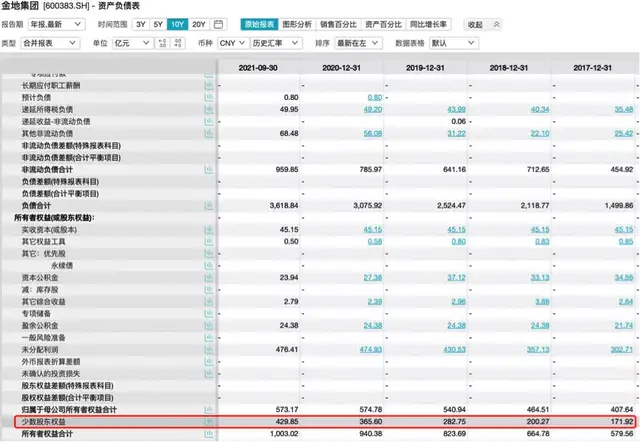 金地集團三季報：歸母淨利潤同比降超三成，仍存債務壓力