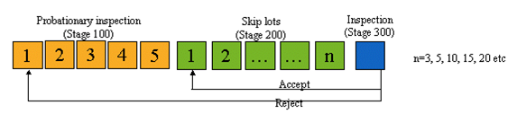 Basic Steps to Create Dynamic Modification Rule