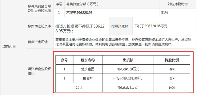 兖州煤业增资内蒙古矿业难扭亏，或为控股营盘壕探矿权 公司 第4张