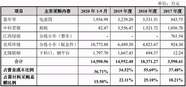 中科微至与关联供应商数据“打架”，解释合理性有待考证 公司 第4张