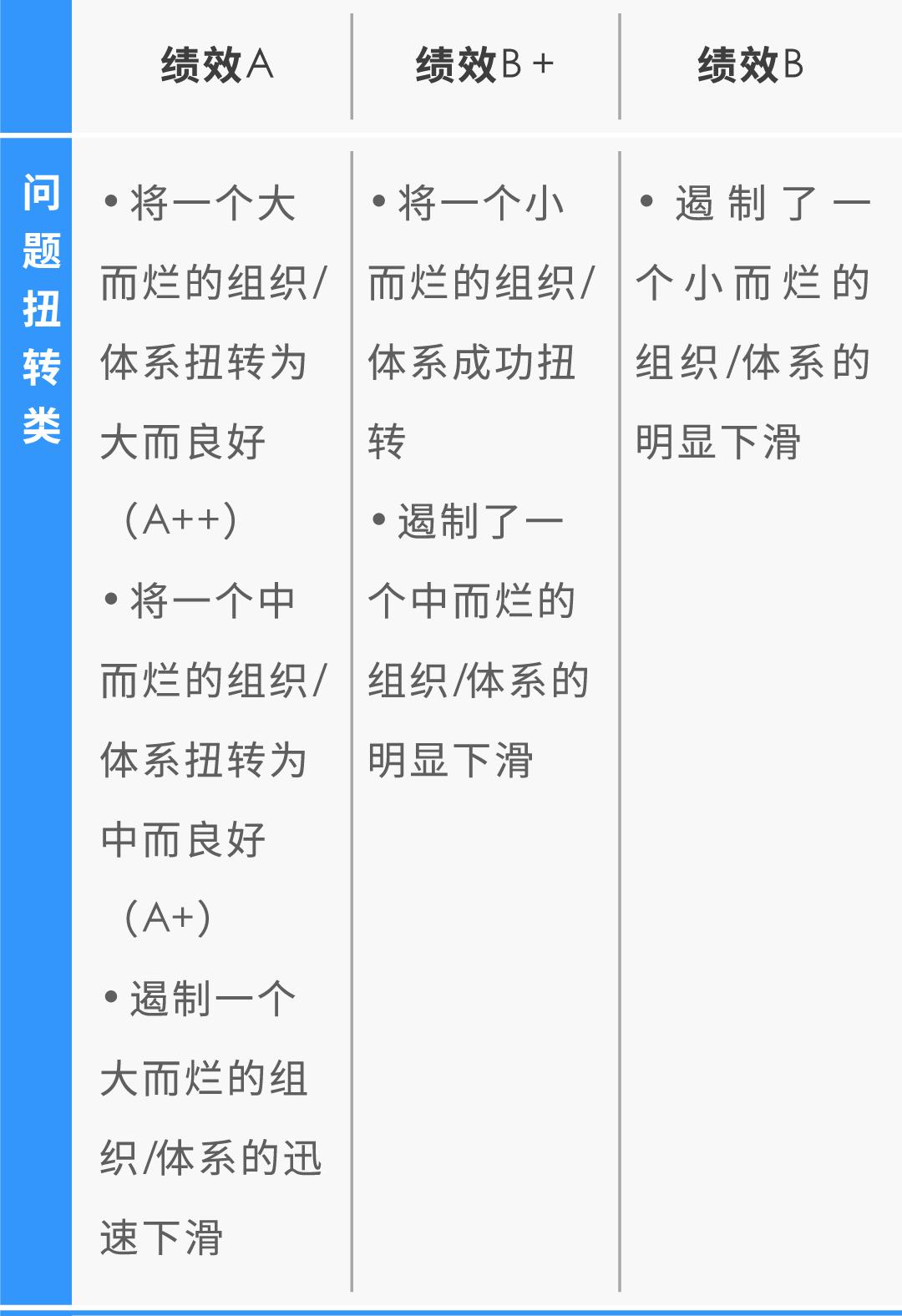 对高层的绩效管理与对中基层的绩效管理有何不同?