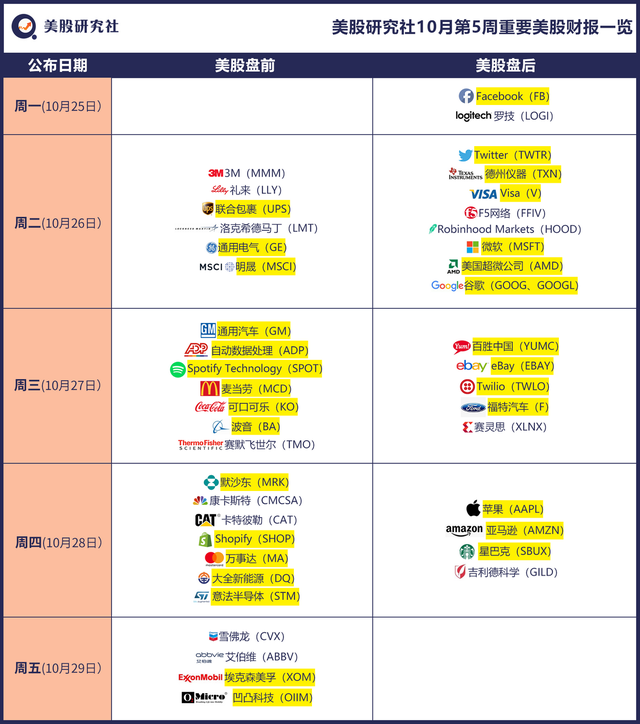 本周关注|FAAMG财报来袭，谁能秀出好成绩？