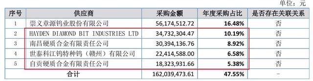 新锐股份两官方材料“开玩笑”，一募投项目营收悬殊十多倍 公司 第11张