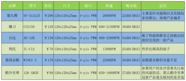 性能和静音都齐了！风扇发烧友们必看的六款12CM冷排风扇推荐