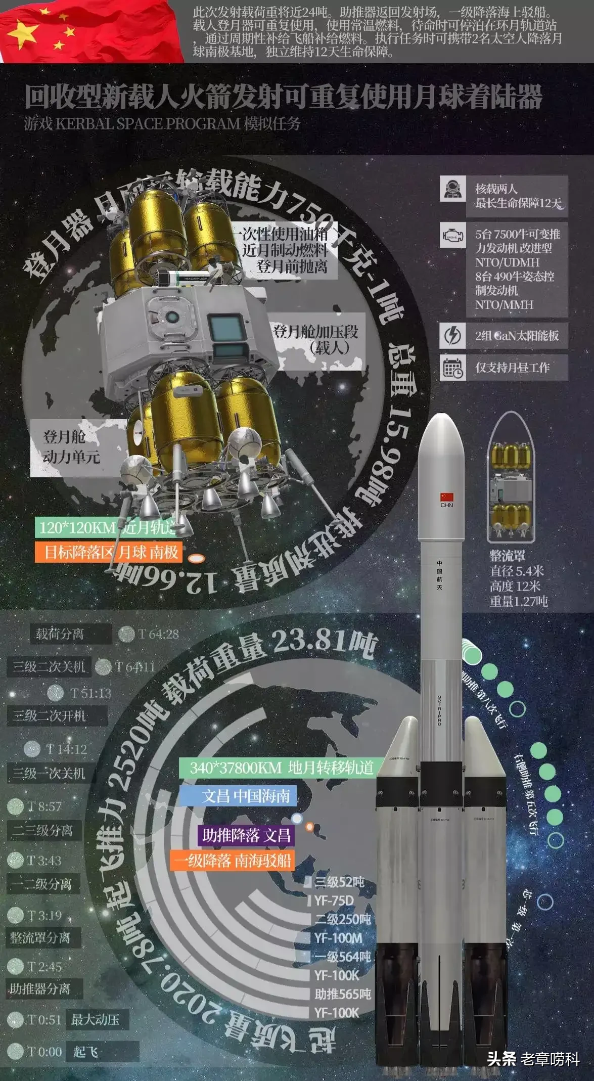 载人火箭发射科普 新一代载人火箭发射可重复使用月球着陆器，这PPT很有想象力