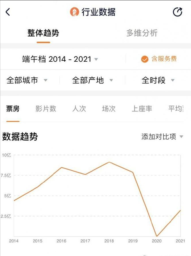 端午檔電影票房遇冷史上最擠的端午節電影票房大跳水為哪般