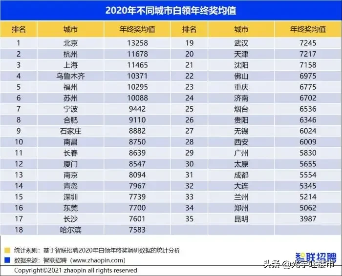 年终奖|北京白领年终奖均值13258元 你发年终奖了吗？