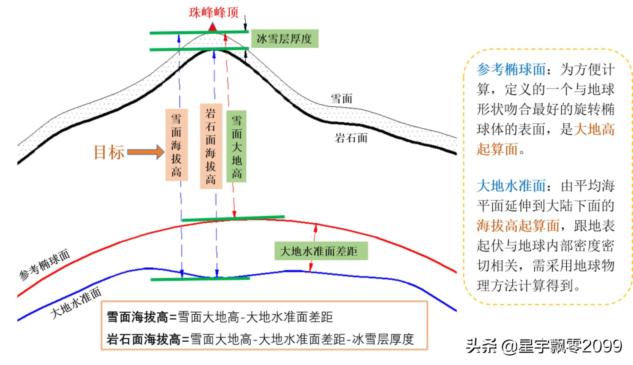 珠穆朗玛峰高度示意图图片