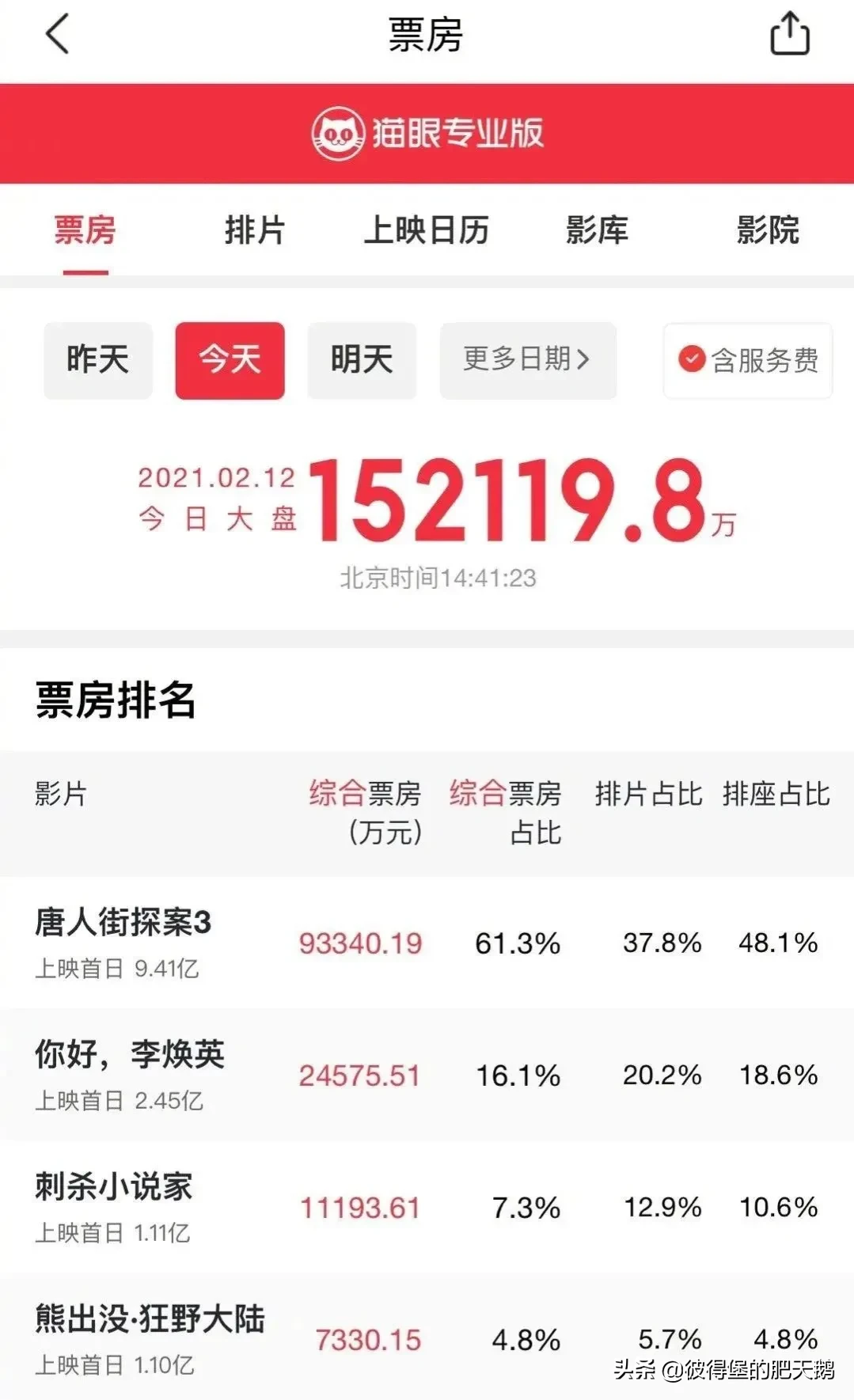 单日|中国电影史单日票房新纪录产生 《唐人街探案3》领跑