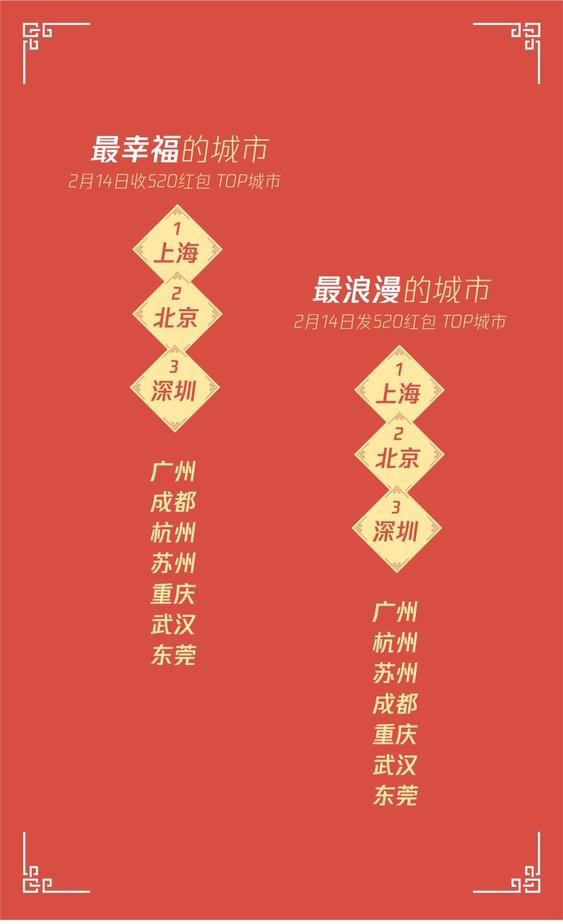数据|情人节红包数据有人1天收200个 小姐姐你真厉害