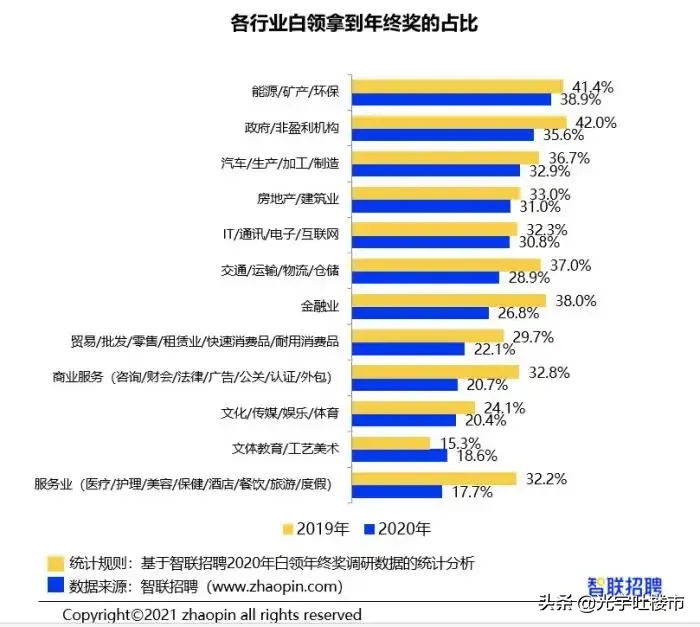 年终奖|北京白领年终奖均值13258元 你发年终奖了吗？