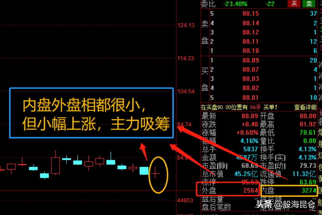 股市操盤看盤技巧操盤手不外傳的內盤外盤技巧幫你看穿主力動向簡單易