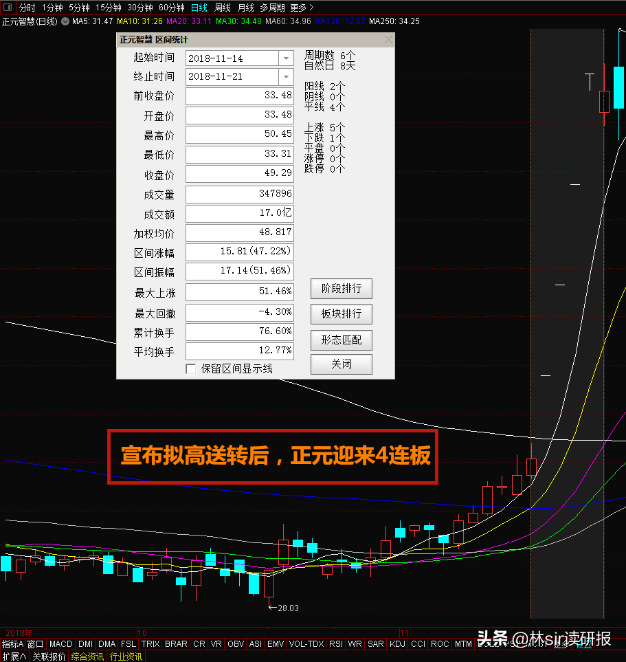 股民不会忘记了高送转行情吧？高送转是每年年底和年中必炒的题材