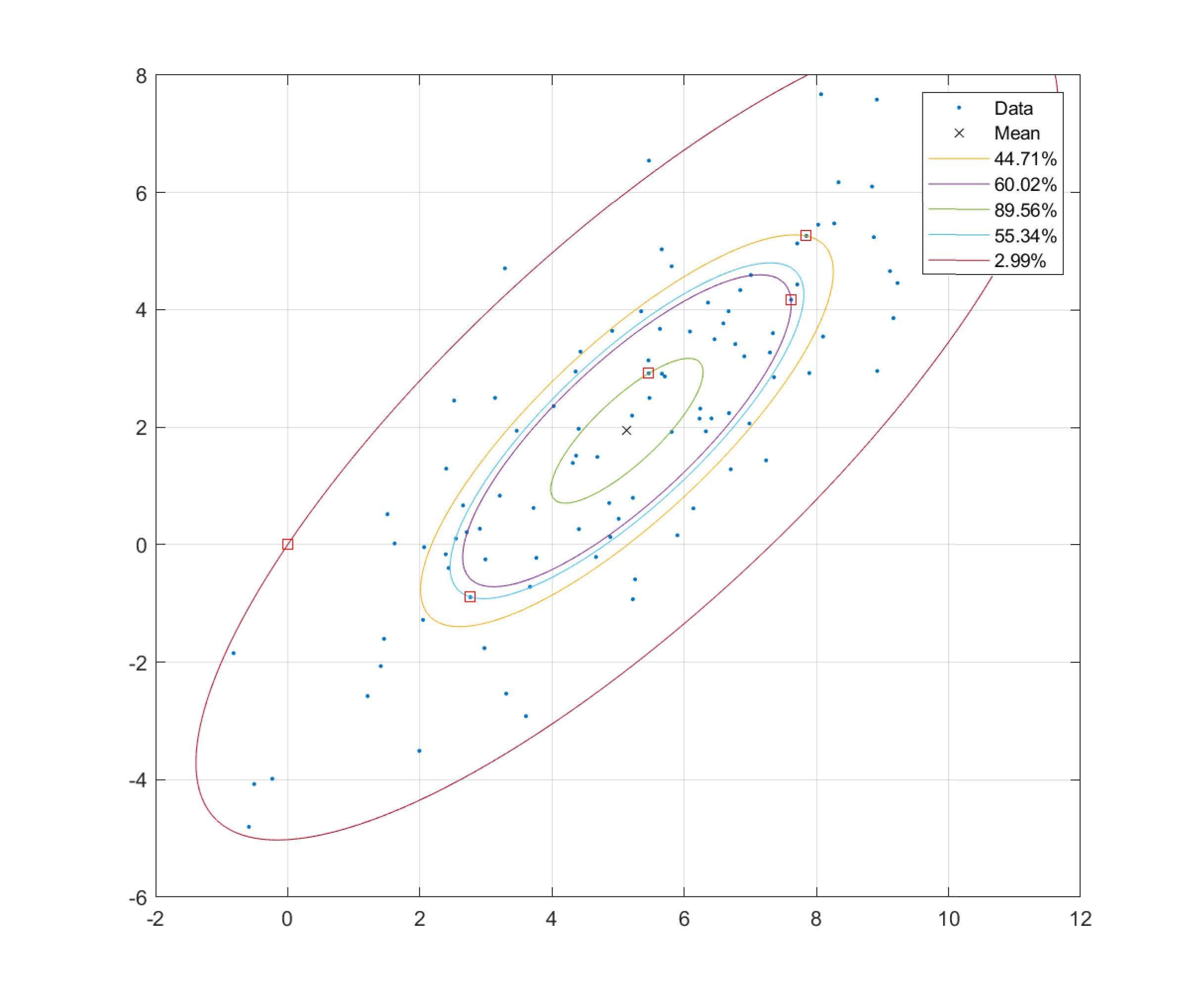 [matlab]二元正态分布的等值线(分位数)