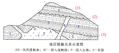 平行不整合接触关系图图片