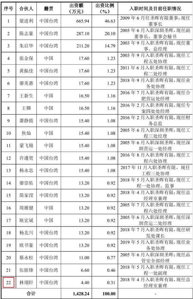 圣晖集成购销数据打架，股东披露或有遗漏 公司 第6张