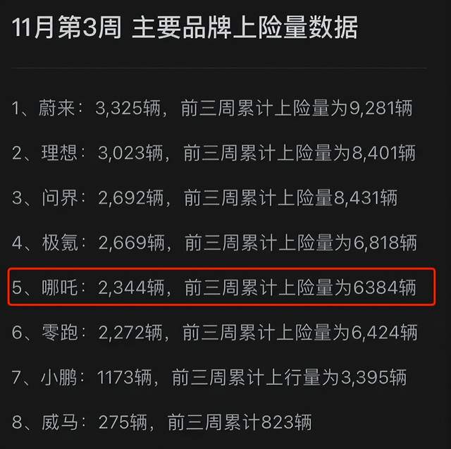 上险量与交付量打对折？曾要给吴亦凡机会的哪吒深陷数据注水漩涡-锋巢网