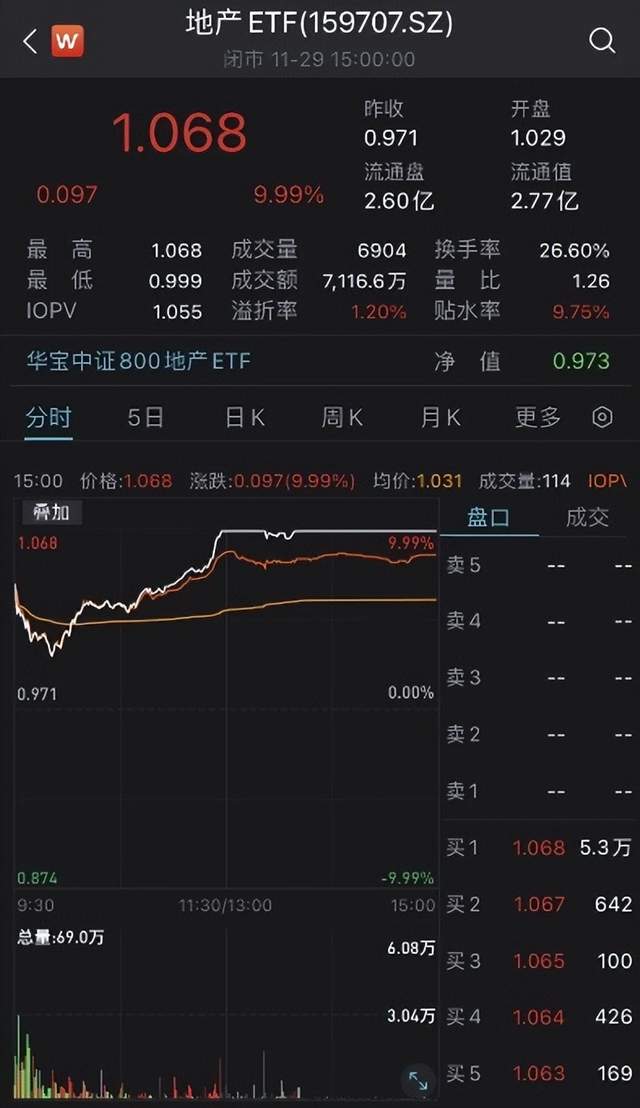 重磅利好加码！地产ETF（159707）罕见涨停！11月至今涨超33% 要闻 第1张