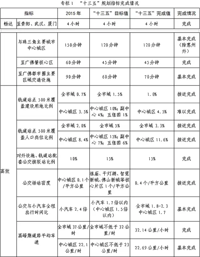 地铁高铁机场…投资8千亿！佛山交通十四五规划都提到哪些？