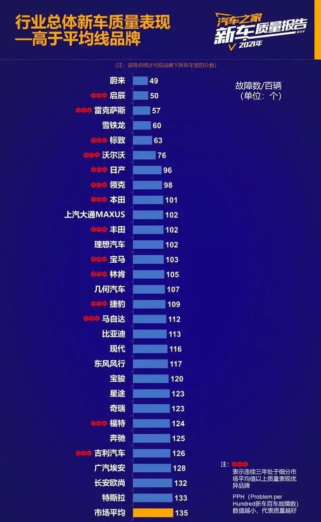 2021年汽車品牌質量排行榜最新出爐,中國車表現還算可以,特
