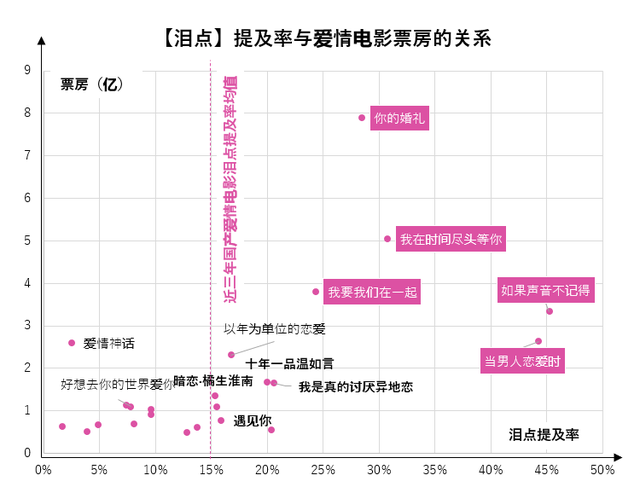 《猫眼娱乐发布《国产爱情电影数据洞察》，大众需求向“真实”转变》