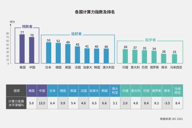 中国算力领先世界，数字经济迎来重估