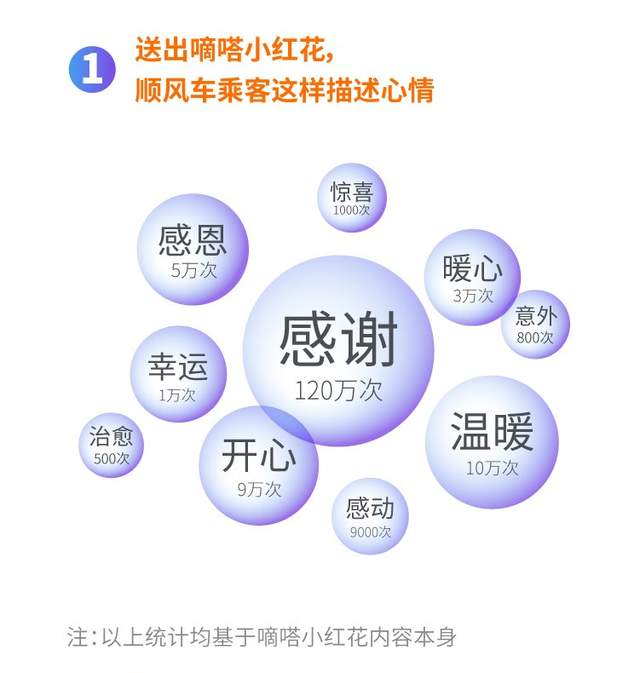 《《嘀嗒小红花一周年出行人文报告》发布，感受你我身边顺风正能量》