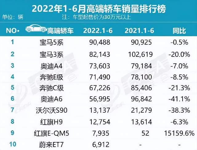 BBA半年销量出炉，宝马艰难夺冠