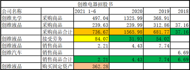 产能披露表述不一、关联交易数据打架，创维电器招股书或虚假陈述 公司 第9张