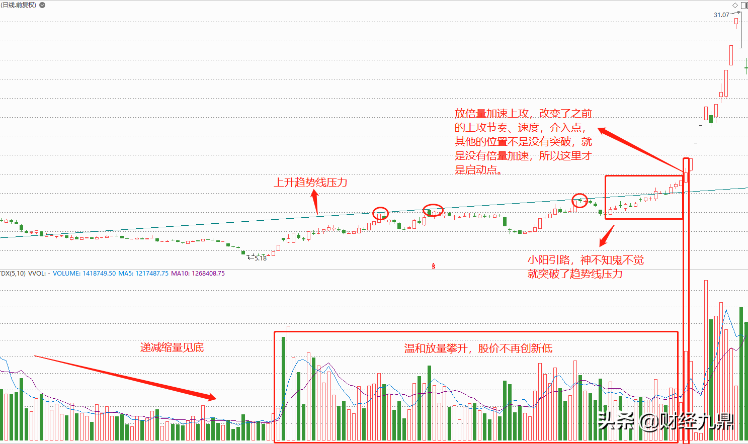 炒股十五年，每当遇到小阳引路的股票形态时，我就会重点关注，注意以下4个要点