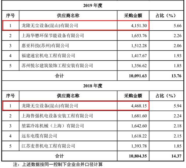 圣晖集成购销数据打架，股东披露或有遗漏 公司 第4张