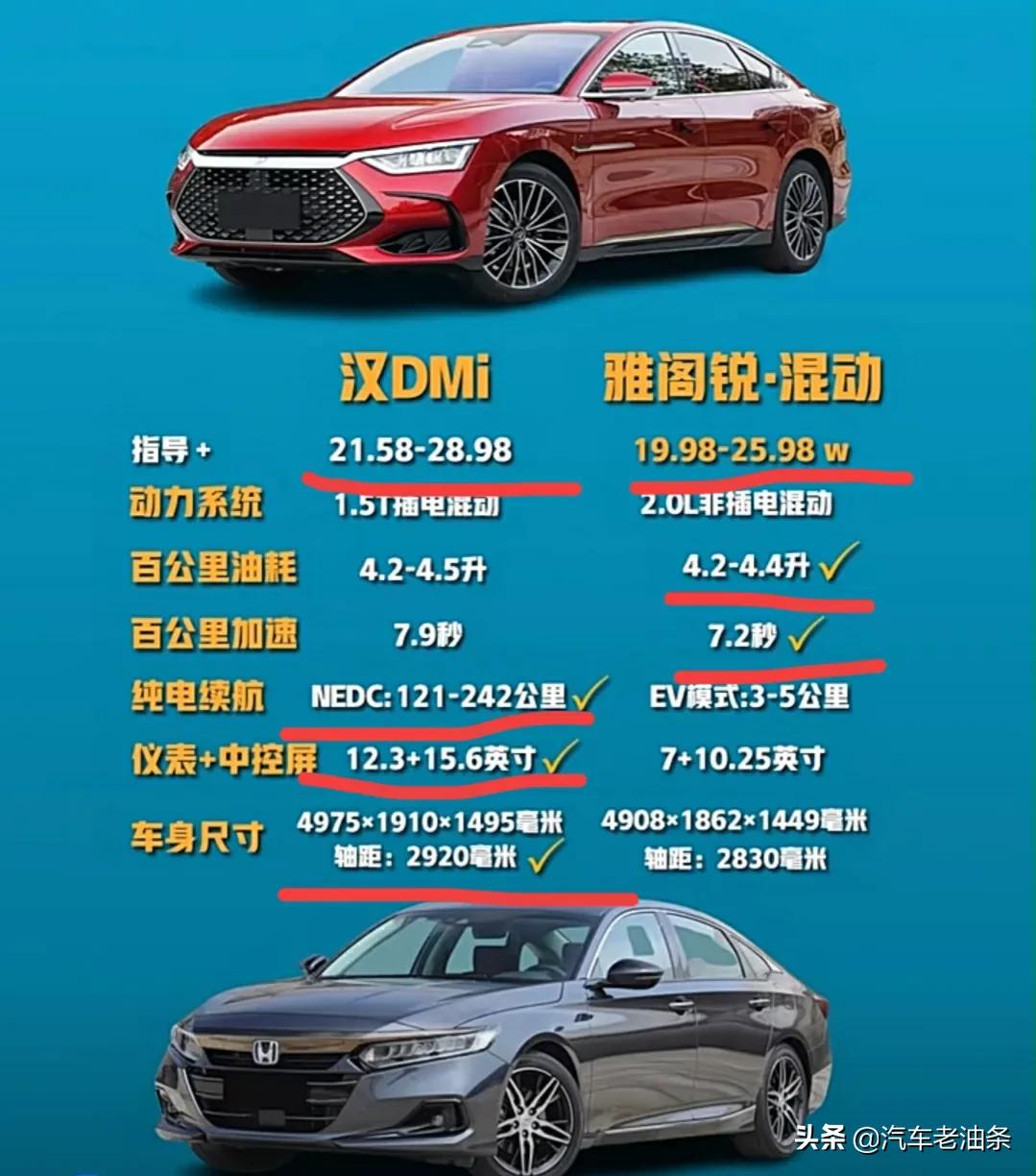 懂车的老司机都选雅阁了吧虽然汉的插电混科技性吊打雅阁混动但是20的