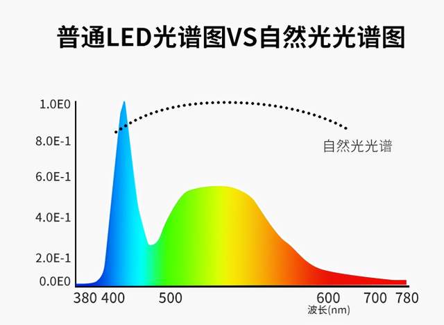 我们可以看到冠雅全光谱灯具的光谱是非常的连续不会有明显的峰值,在