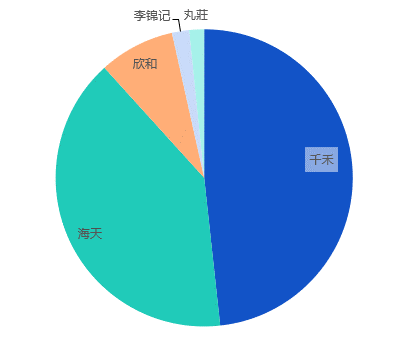 70亿千禾