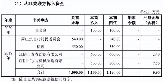 江顺科技欠账不还却向关联方输血，公司独立性、信披真实性存疑 要闻 第3张