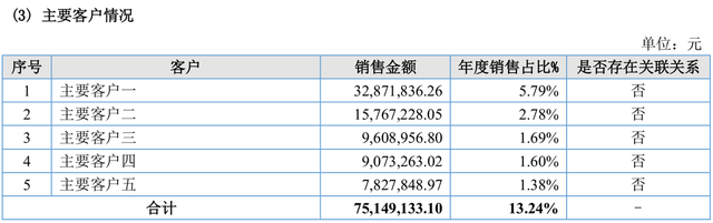 爱迪特研发人员弃股权激励离职，与供应商年报数据“打架” 公司 第4张