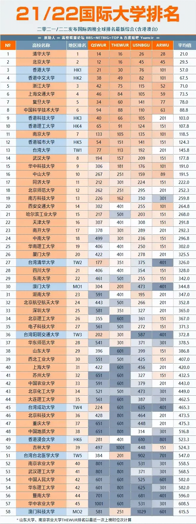 arwu中国大学排名 2022中国大学综合排名榜单