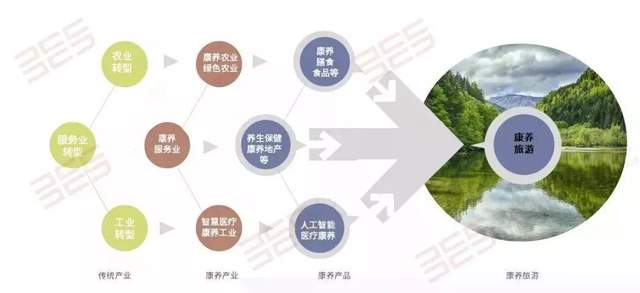 如何开发康养旅游项目？_养老养生_产业地产_中国商业地产策划网