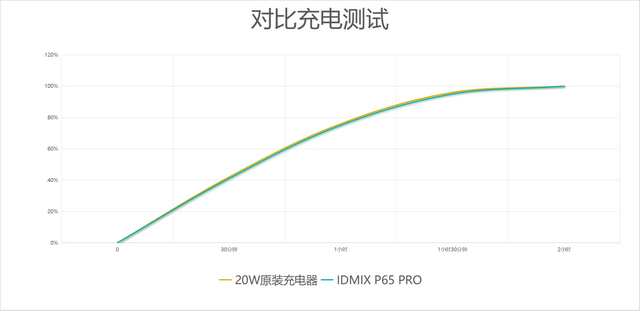 桌面充电器还能这样玩？IDMIX P65 PRO上手，积木模块好评