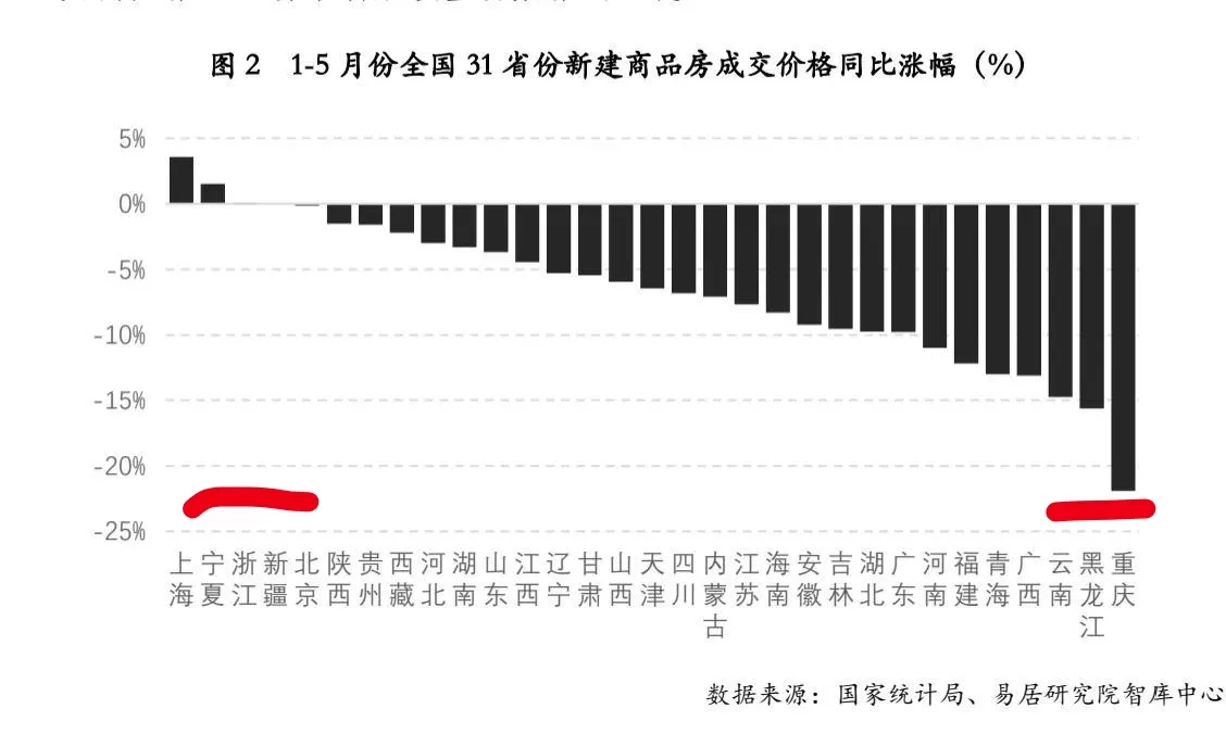 太惨了吧，重庆房价跌幅22%，全国第一，楼市扛不住了吗？