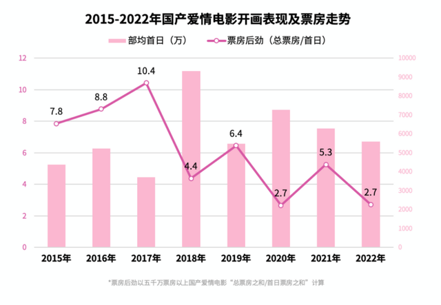 《猫眼娱乐发布《国产爱情电影数据洞察》，大众需求向“真实”转变》