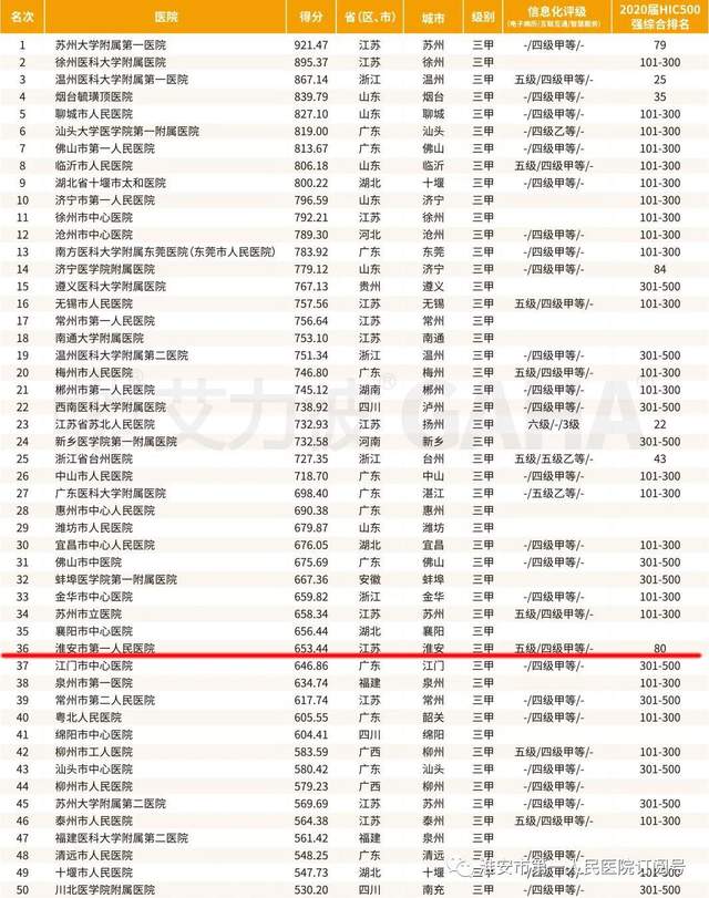 喜讯！2021中国医院竞争力排行榜发布，淮安市一院位列全国地级城市医院第36位 图2