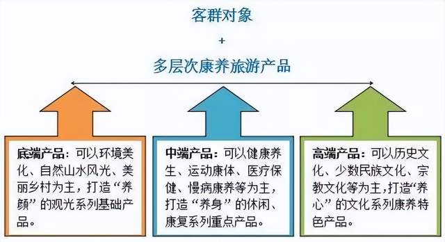 如何开发康养旅游项目？_养老养生_产业地产_中国商业地产策划网