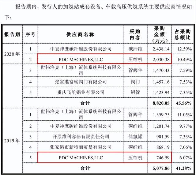 国富氢能采购数据自相矛盾，实控人辗转资本运作冲A失利 公司 第3张