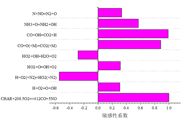 Chemkin模拟煤粉氨气混合燃料燃烧特性的图5