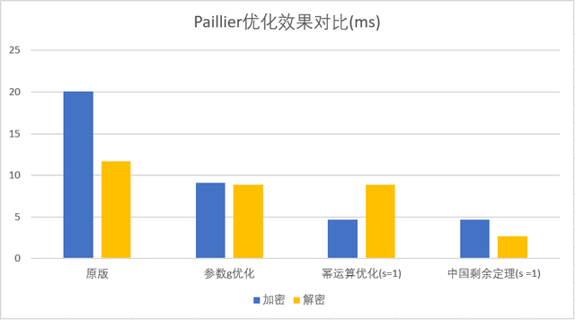 京东云开发者｜经典同态加密算法Paillier解读 - 原理、实现和应用