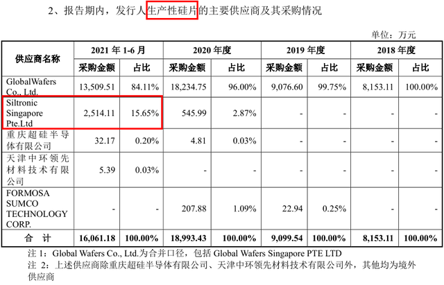 晶合集成供应商采购内容“换装”，数据矛盾或中介机构未勤勉尽责 公司 第5张